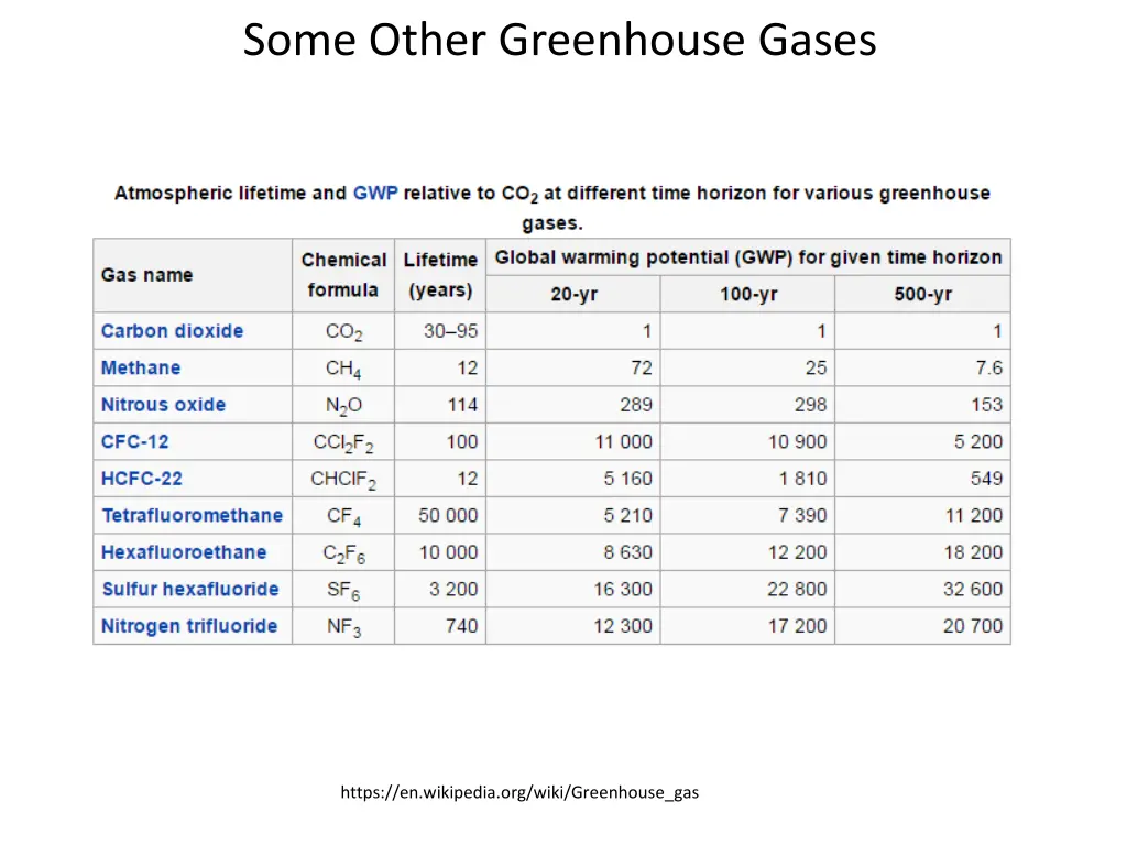 some other greenhouse gases