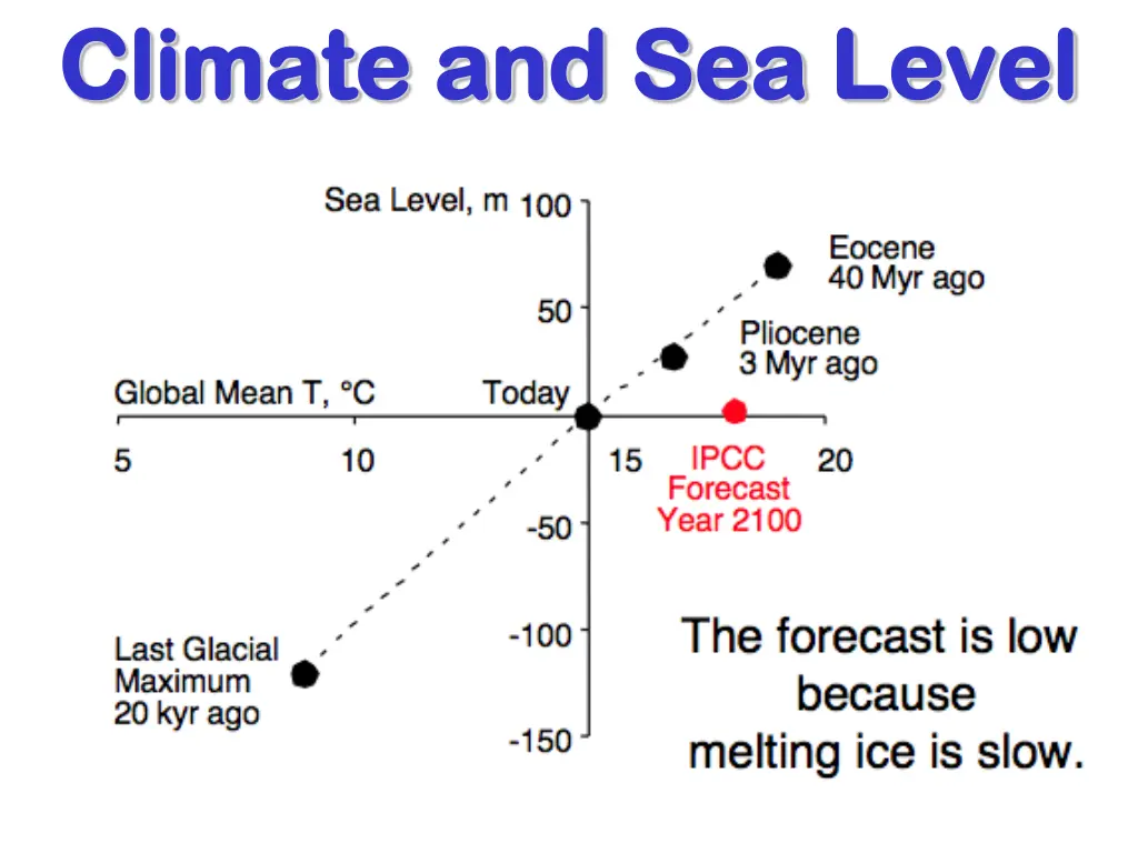 climate and sea climate and sea level 1