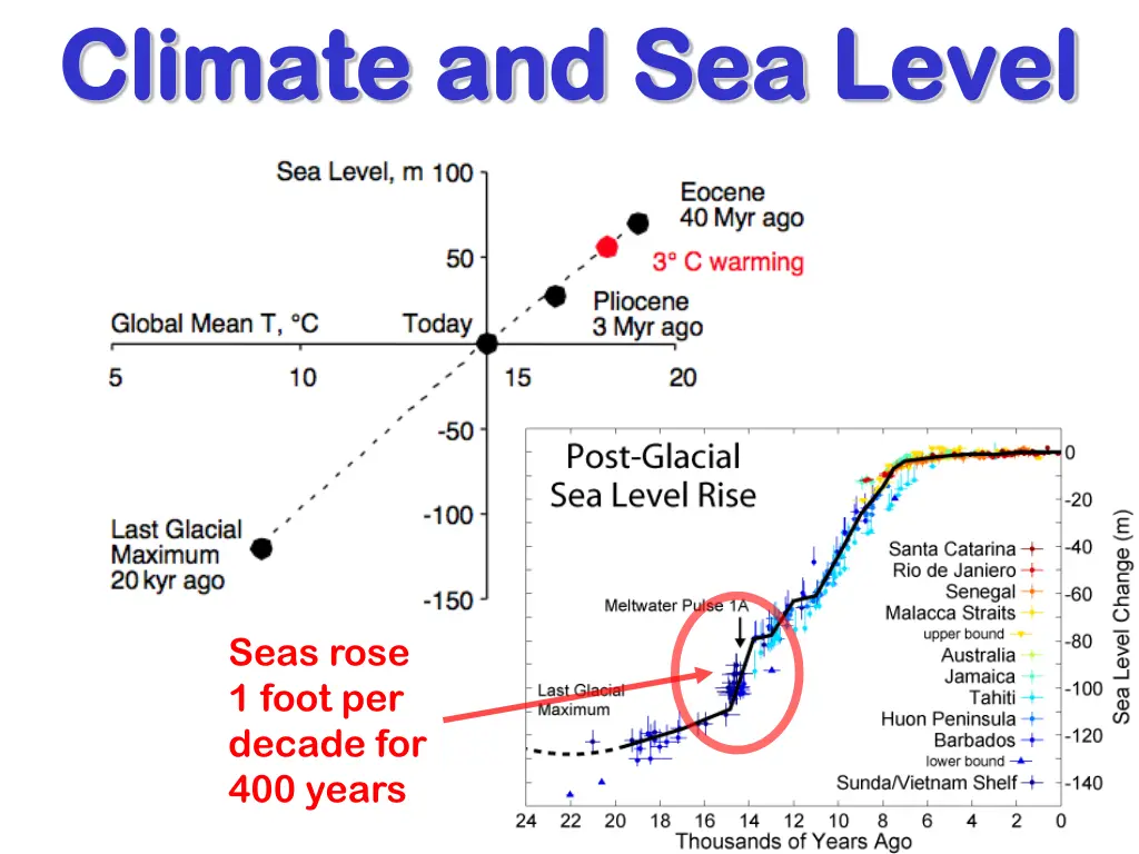 climate and sea climate and sea level 2