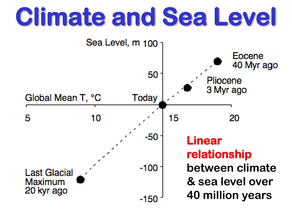 climate and sea climate and sea level