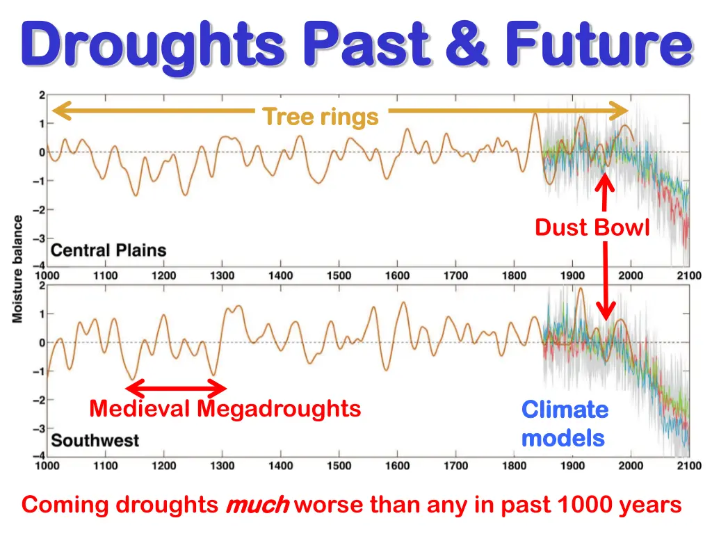 droughts past future droughts past future
