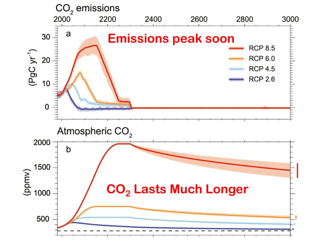 emissions peak soon
