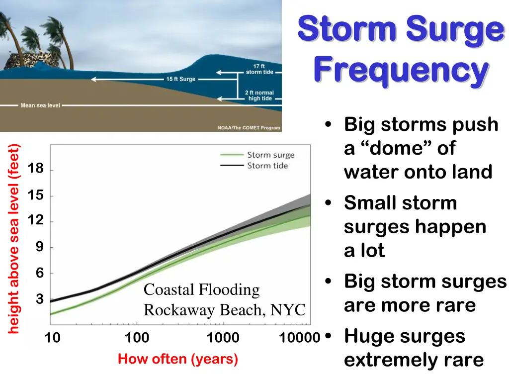 storm surge storm surge frequency frequency