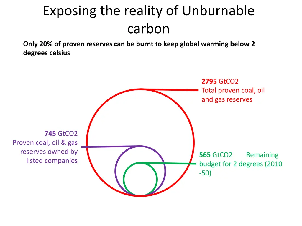 exposing the reality of unburnable carbon only