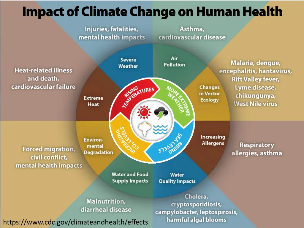 https www cdc gov climateandhealth effects