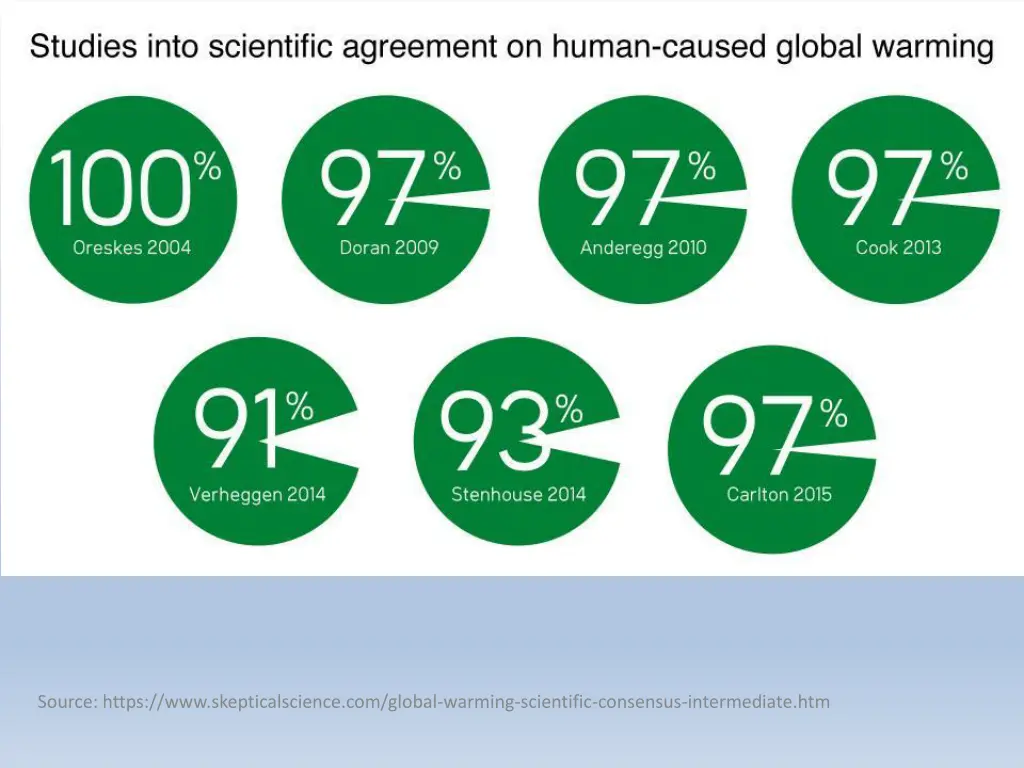 source https www skepticalscience com global