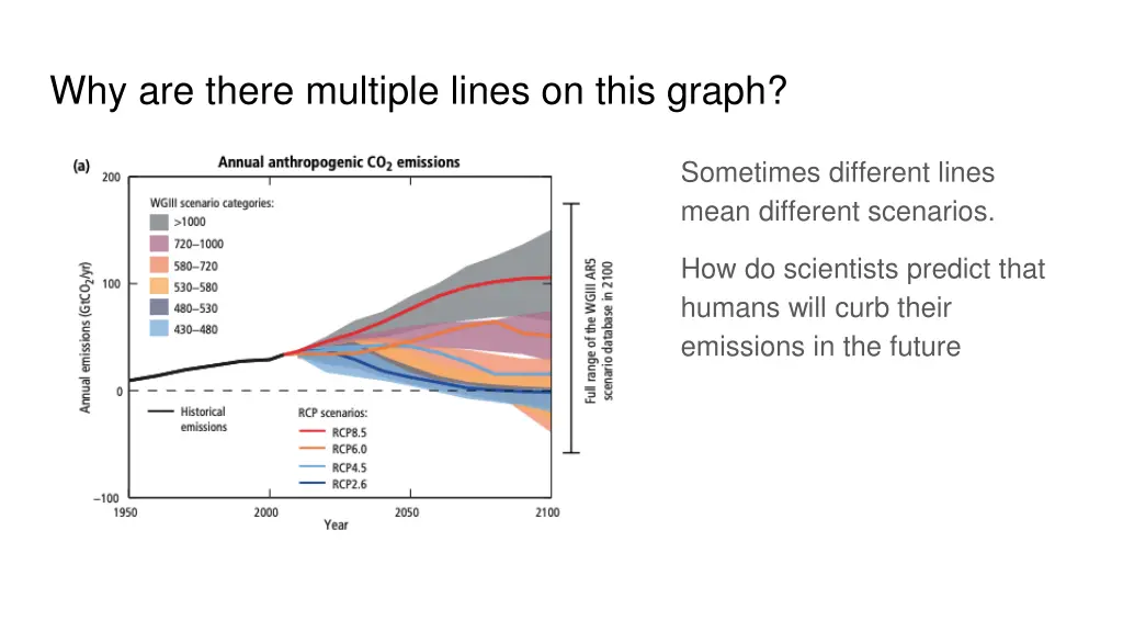 why are there multiple lines on this graph