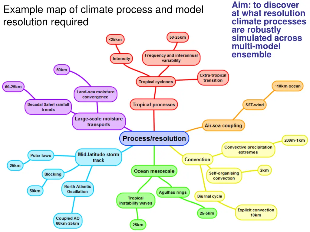 aim to discover at what resolution climate
