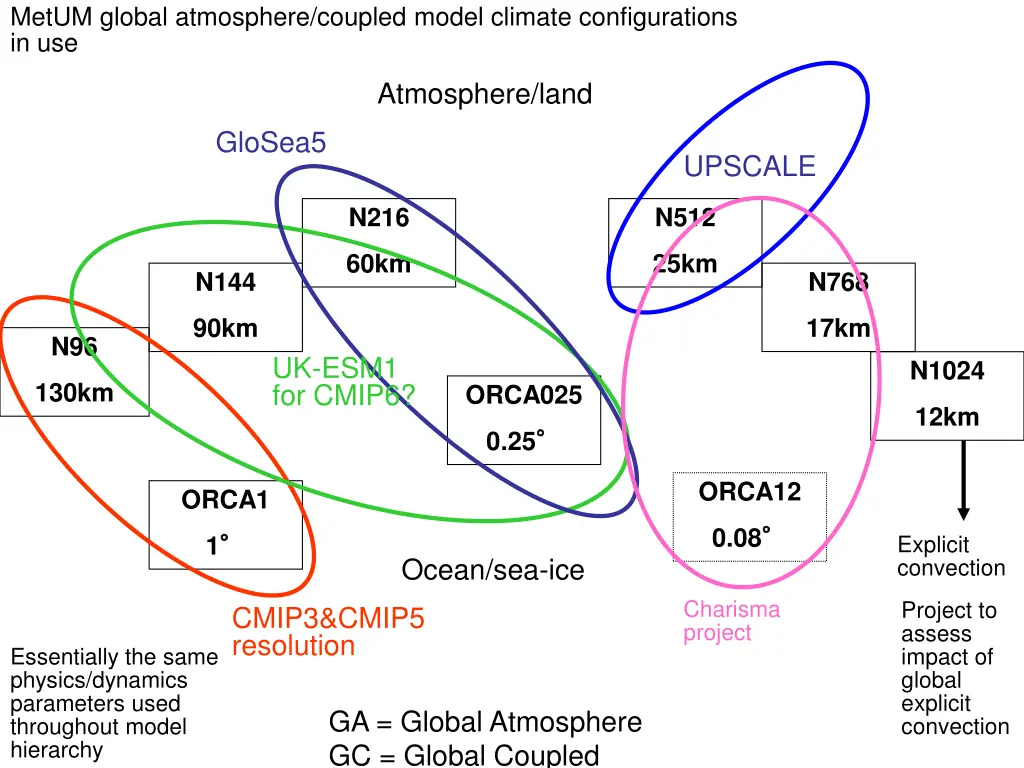 metum global atmosphere coupled model climate