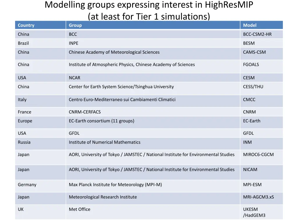 modelling groups expressing interest