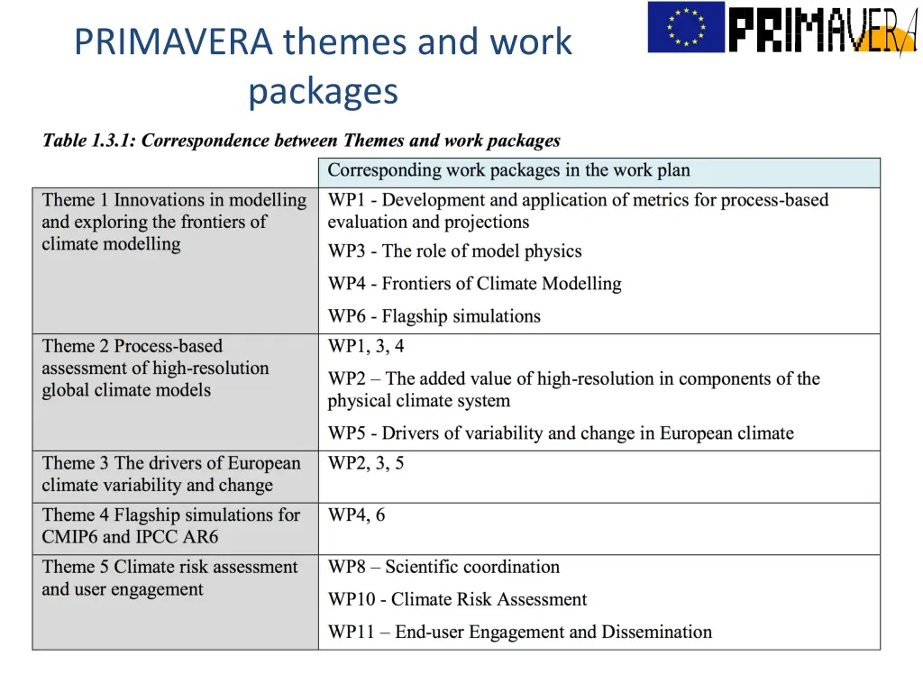primavera themes and work packages