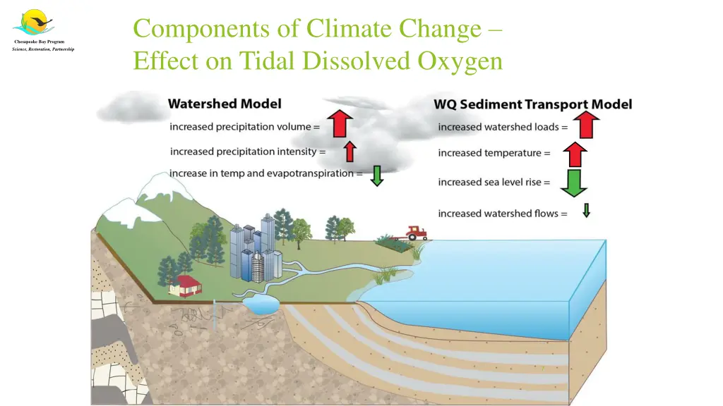components of climate change effect on tidal