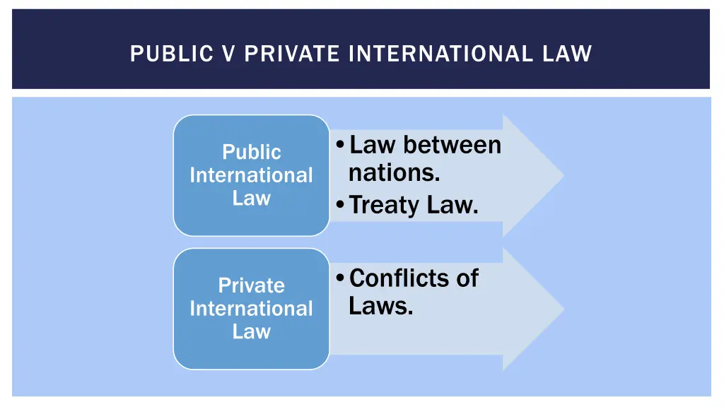 public v private international law