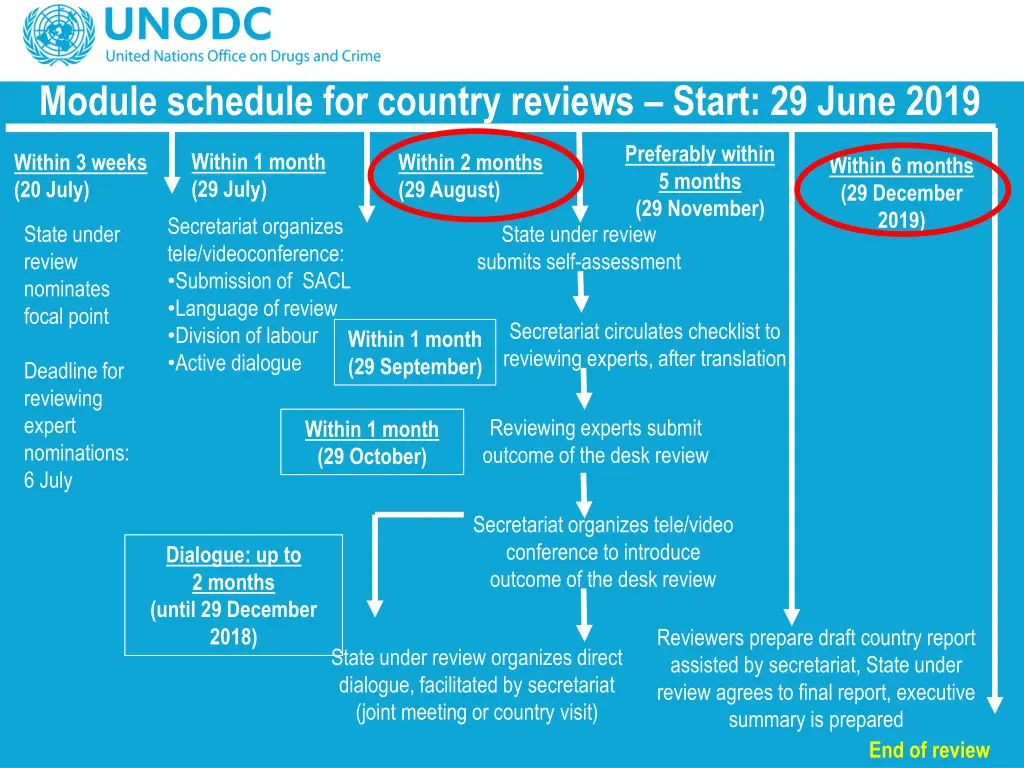 module schedule for country reviews start 29 june