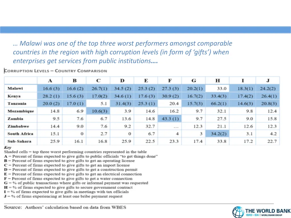 malawi was one of the top three worst performers