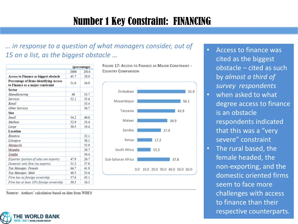 number 1 key constraint financing