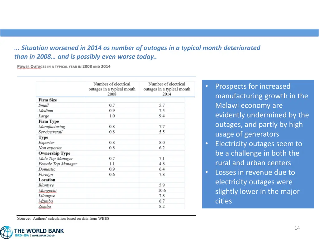 situation worsened in 2014 as number of outages