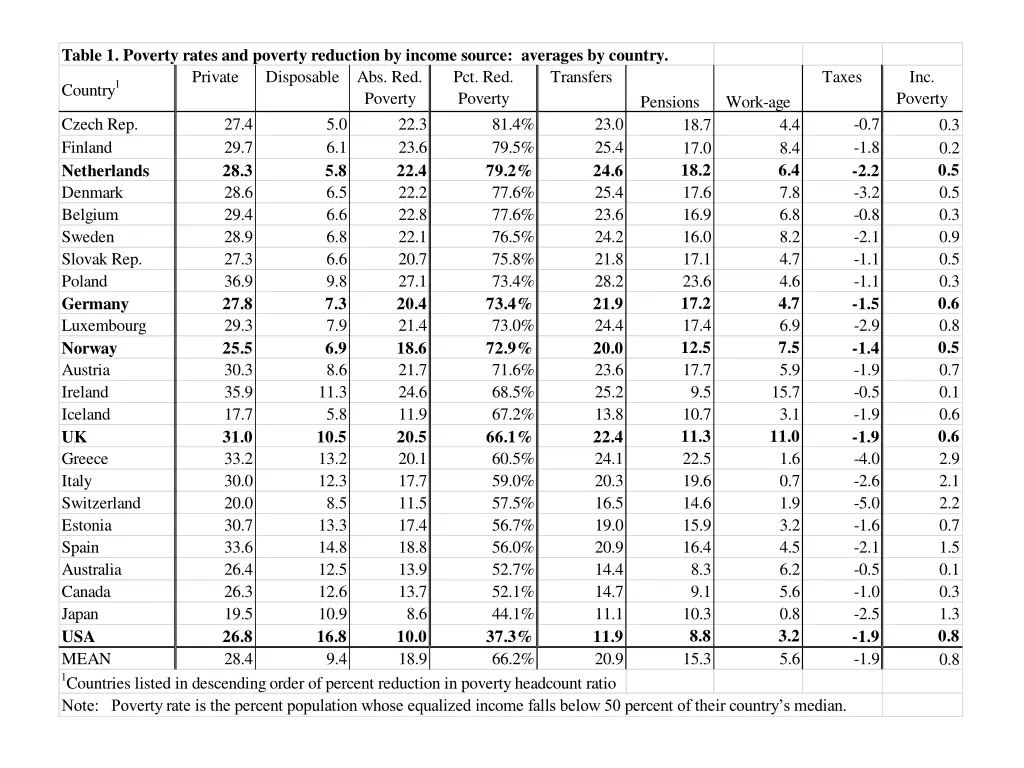 table 1 poverty rates and poverty reduction