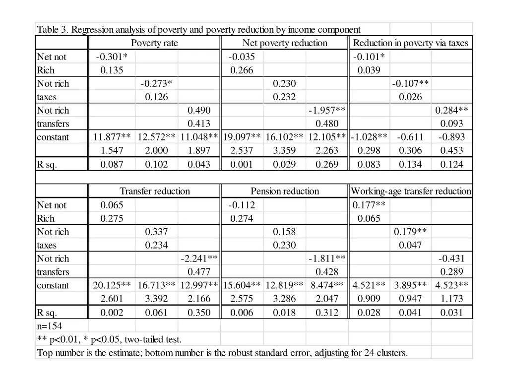 table 3 regression analysis of poverty