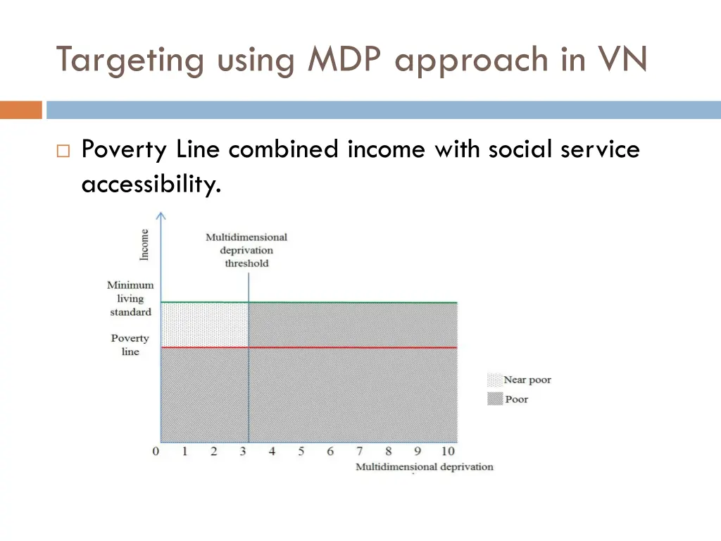 targeting using mdp approach in vn