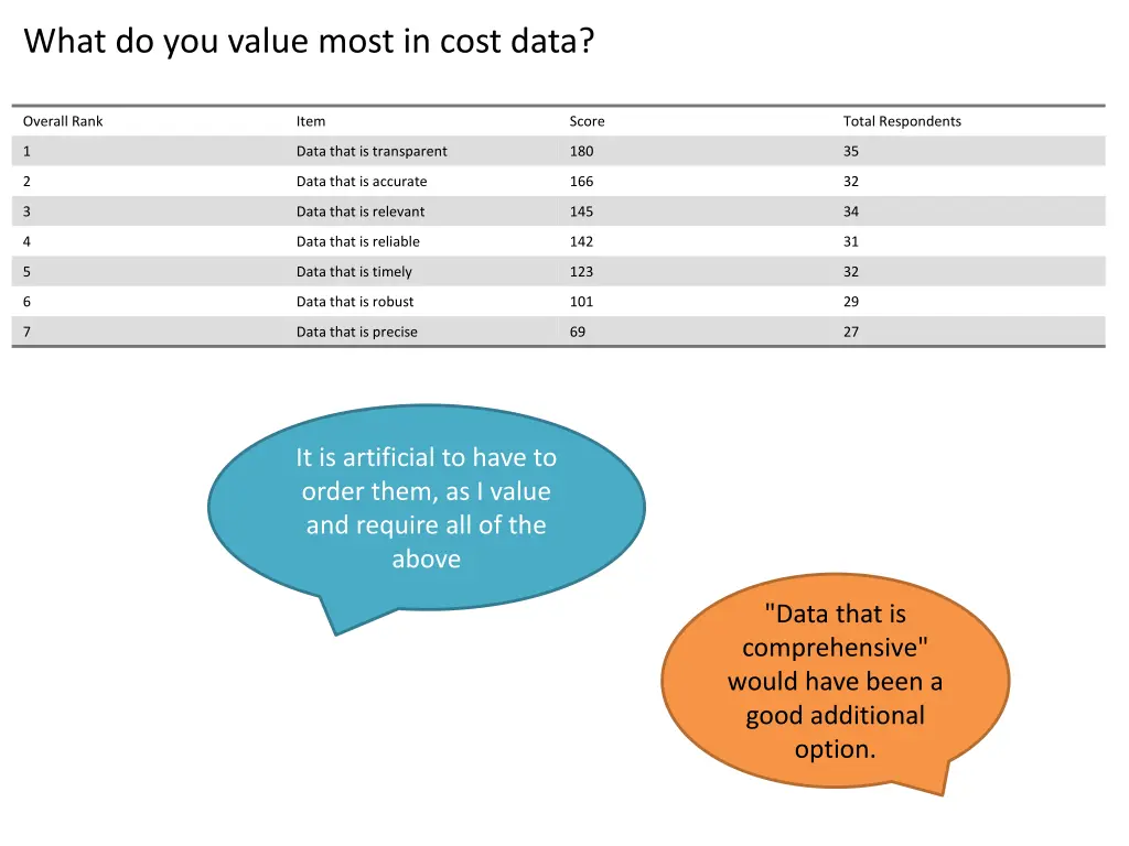what do you value most in cost data