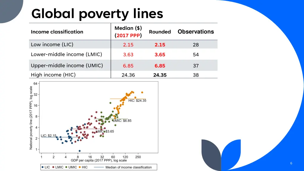 global poverty lines