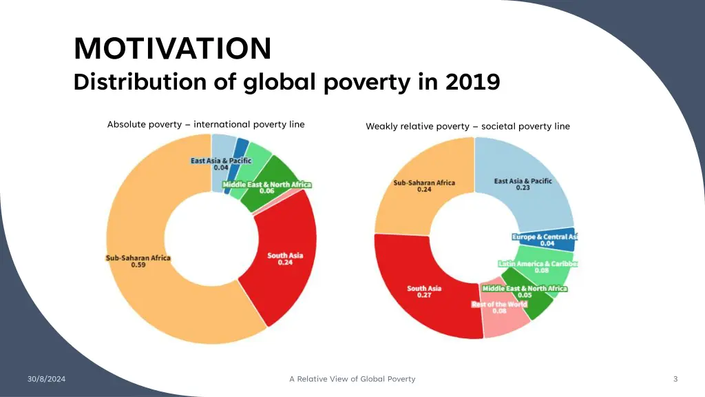 motivation distribution of global poverty in 2019