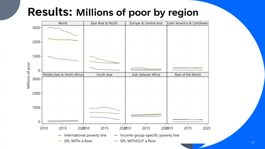 results millions of poor by region