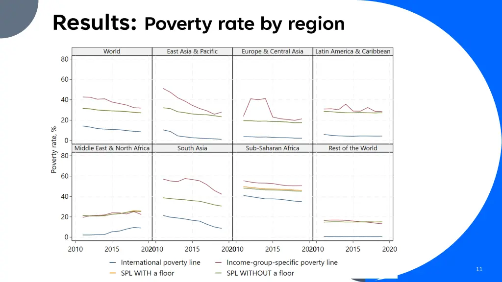 results poverty rate by region