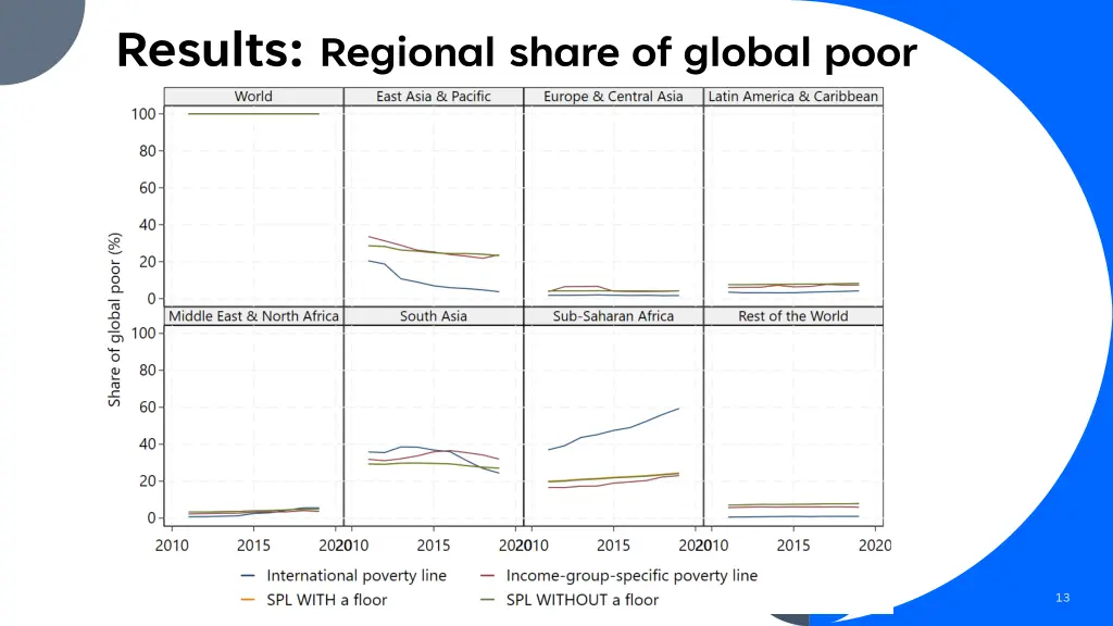 results regional share of global poor