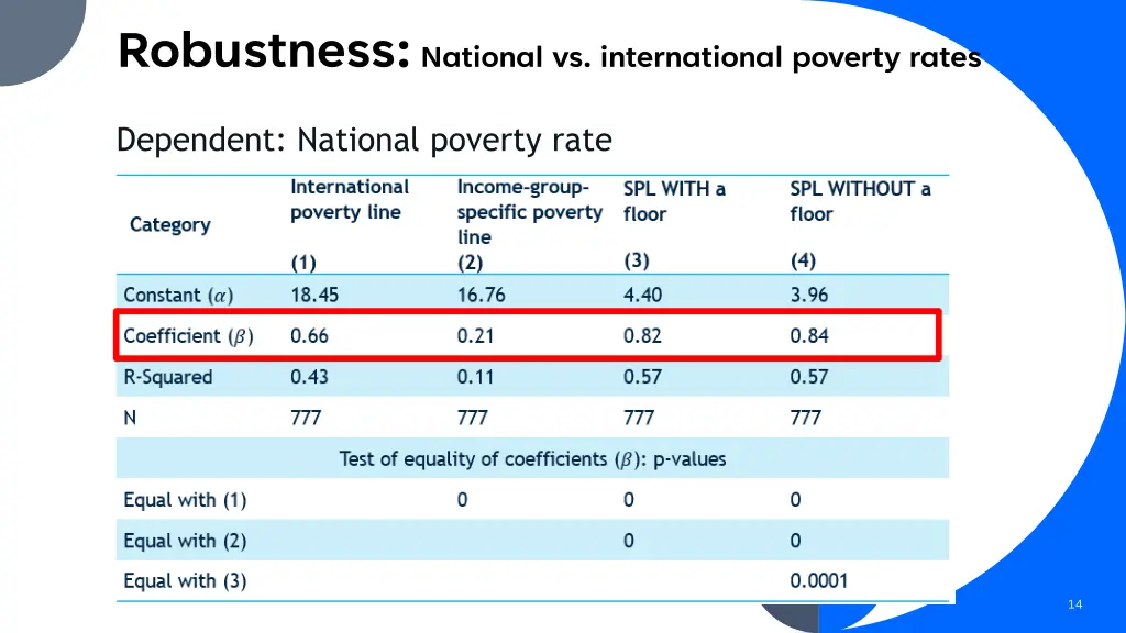 robustness national vs international poverty rates