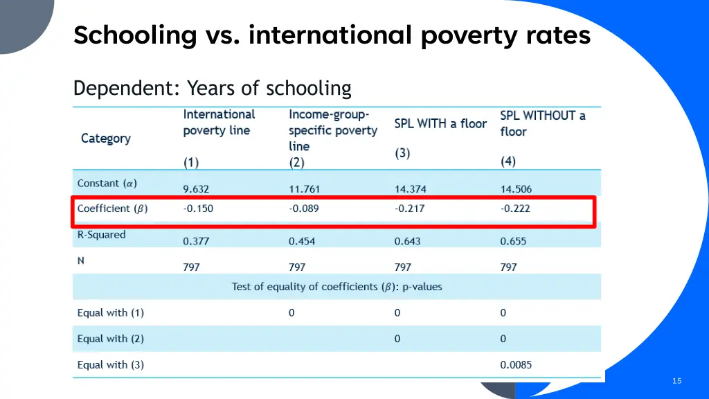schooling vs international poverty rates