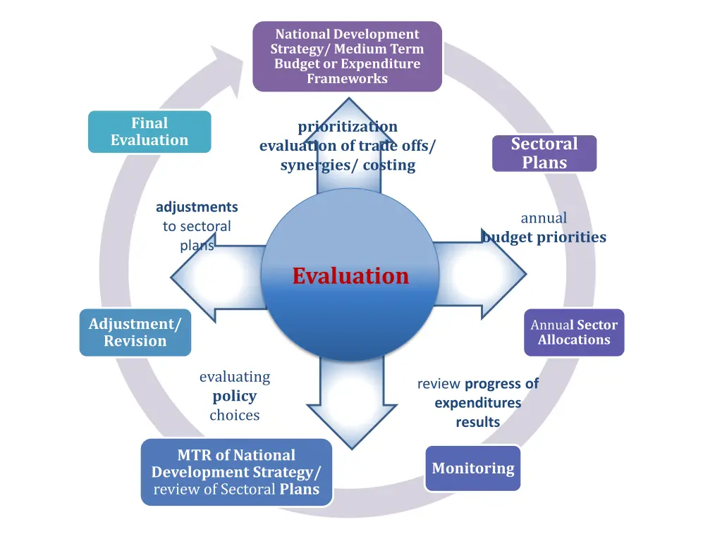 national development strategy medium term budget