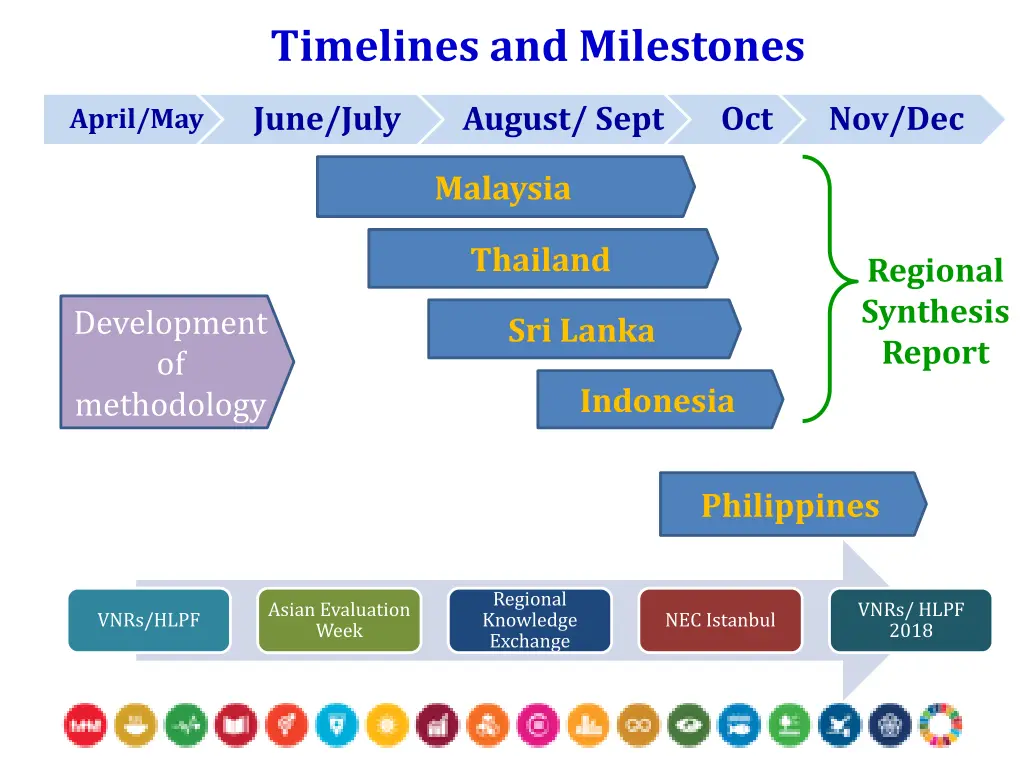 timelines and milestones