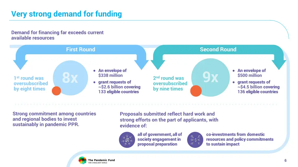 very strong demand for funding