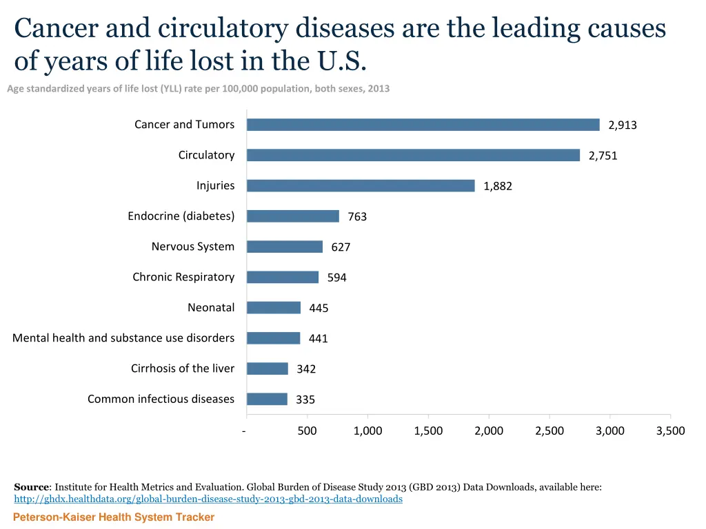 cancer and circulatory diseases are the leading 1