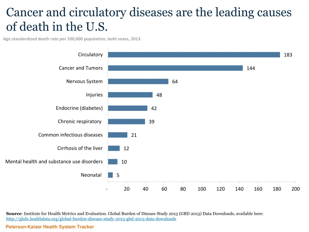 cancer and circulatory diseases are the leading