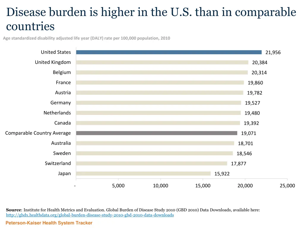 disease burden is higher in the u s than