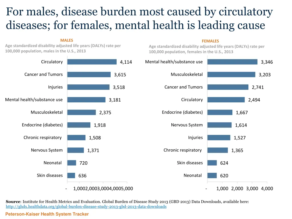 for males disease burden most caused