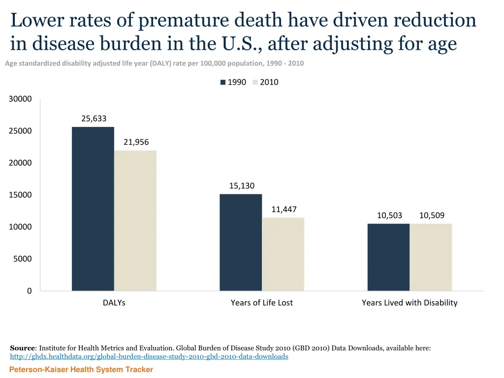 lower rates of premature death have driven