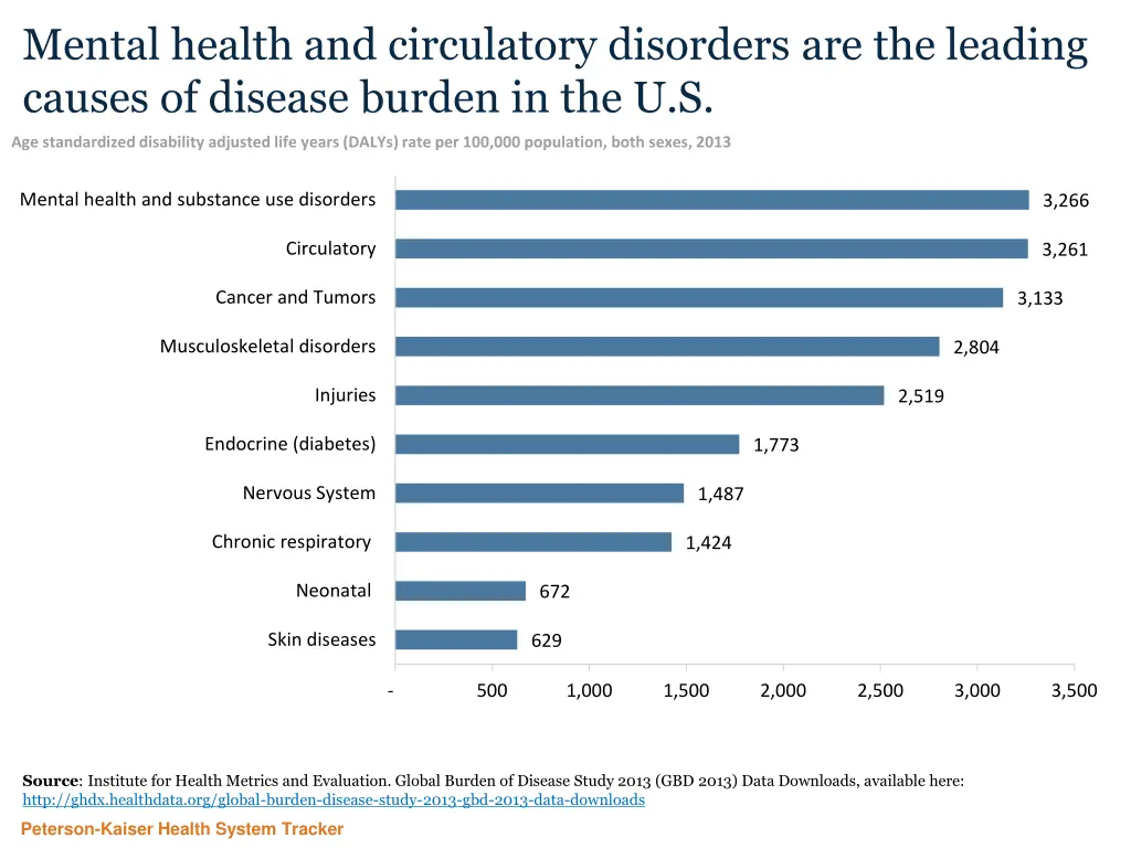 mental health and circulatory disorders