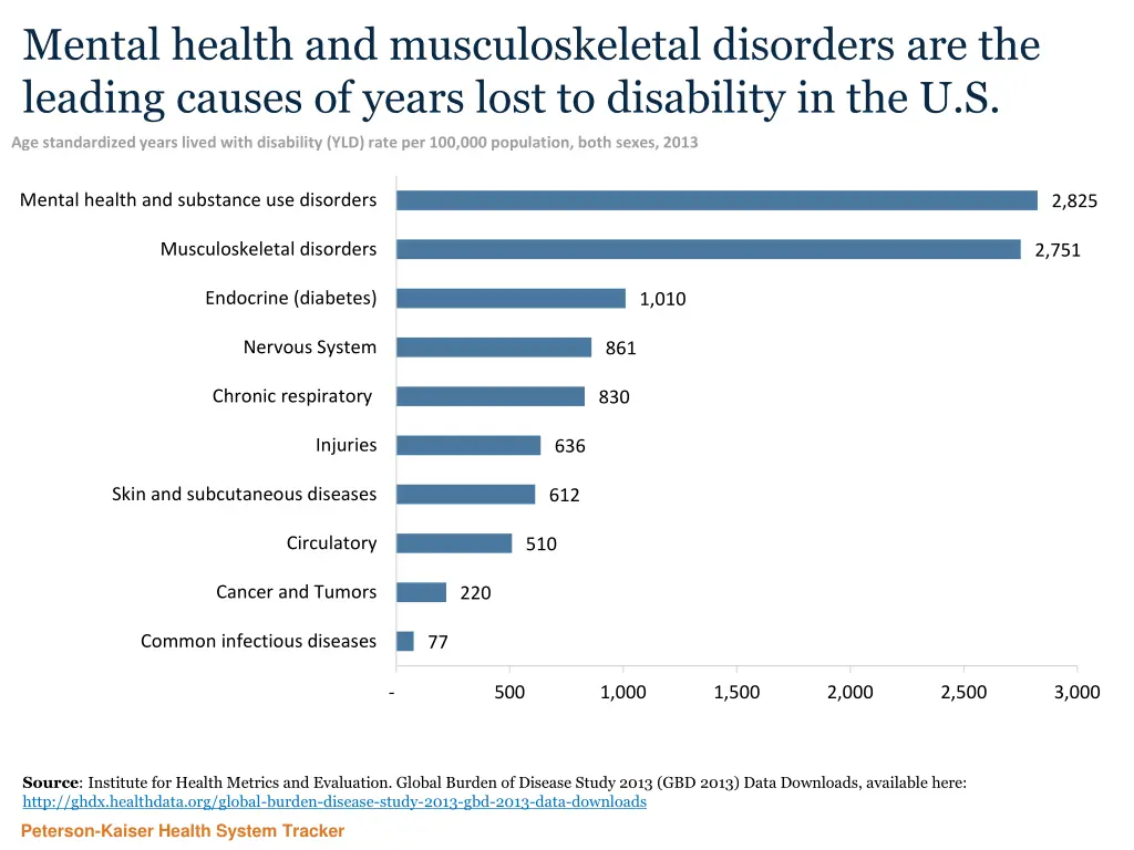 mental health and musculoskeletal disorders