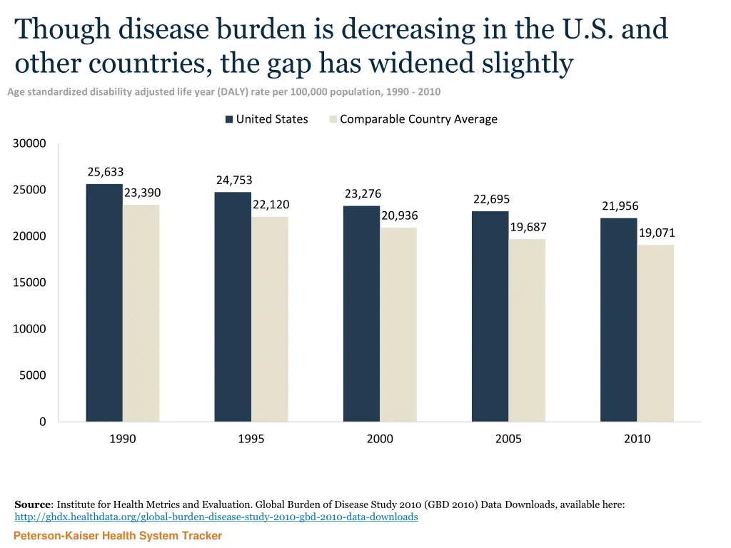 though disease burden is decreasing