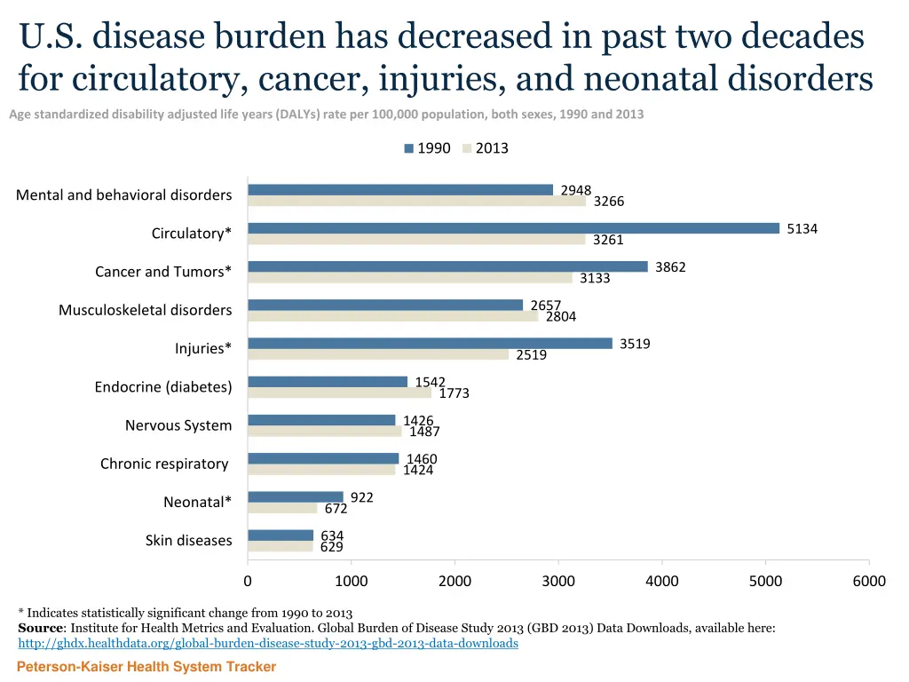 u s disease burden has decreased in past