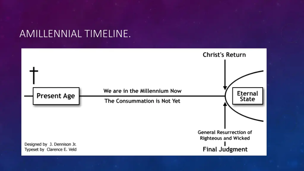amillennial timeline