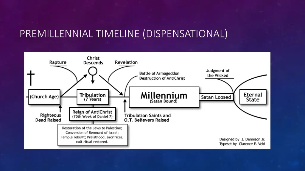 premillennial timeline dispensational