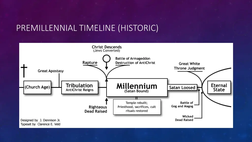 premillennial timeline historic