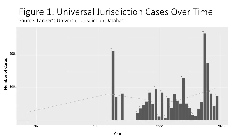 figure 1 universal jurisdiction cases over time