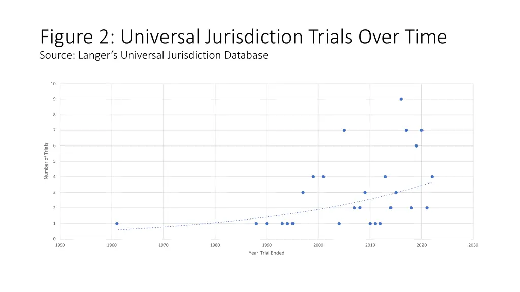 figure 2 universal jurisdiction trials over time