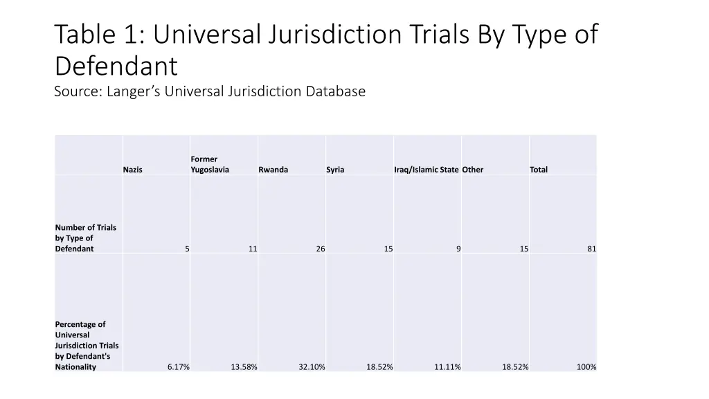 table 1 universal jurisdiction trials by type